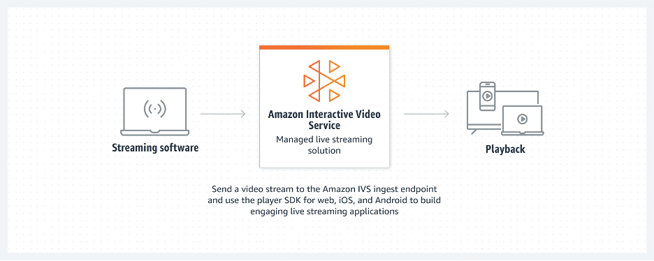 amazon interactive video service

