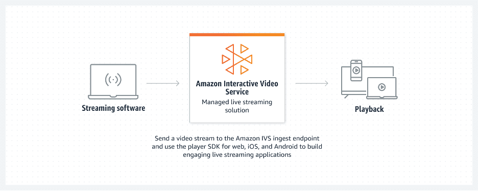 amazon interactive video service
